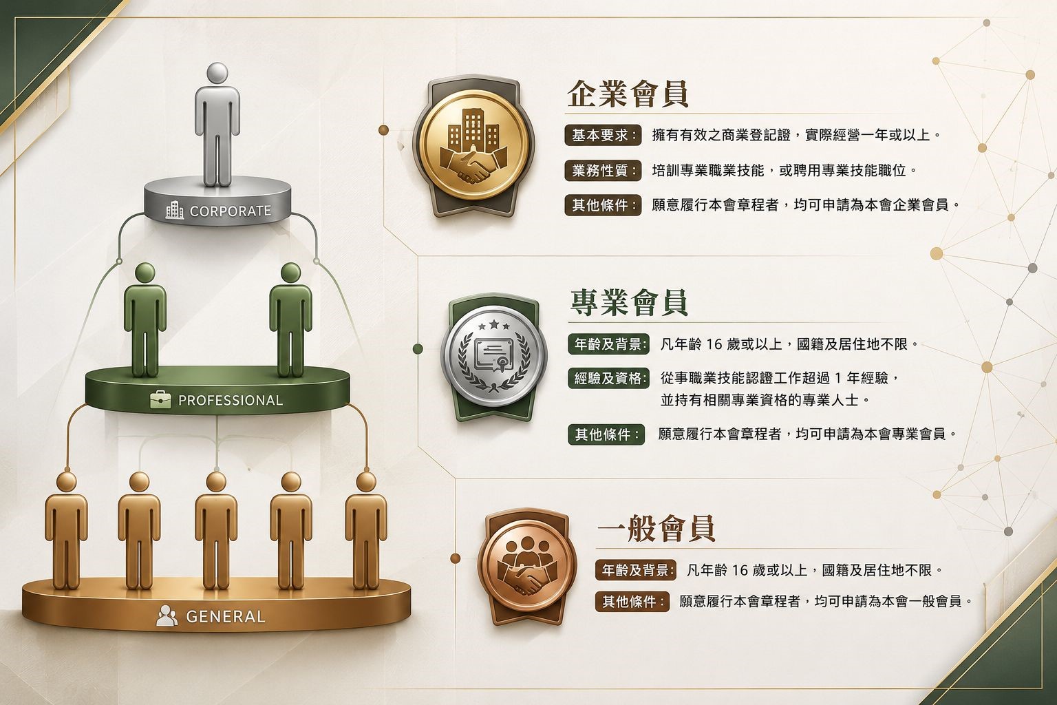 IICT會員類別,國際證書,國際認證